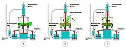 Bild 2: Funktion der Pumpe