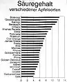 Säuregehalt verschiedener Apfelsorten