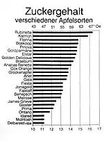 Zuckergehalt verschiedener Apfelsorten