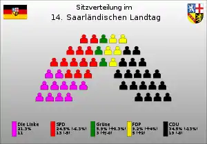 Sitzverteilung der 14. Legislaturperiode