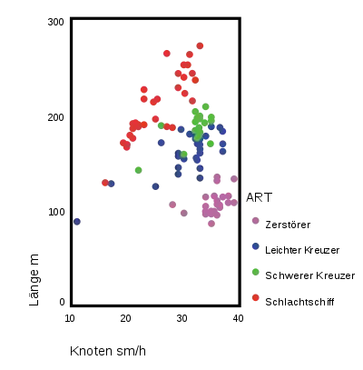 Streudiagramm Länge - Geschwindigkeit von Artillerieschiffen