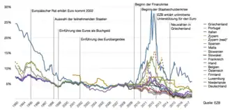 Zunächst gibt es zwischen den 17 betrachteten Staaten bis etwa 1995 noch deutliche Renditeunterschiede, die Bandbreite verringert sich aber zunehmend; um 2000 sind die Renditen fast auf gleicher Höhe, nachdem anschließend einige weitere Staaten aufgenommen werden wird das Spektrum 2002 zunächst wieder etwas weiter, bis schließlich auch diese um das Jahr 2006 in einem ca. 2,5-Prozenzpunkte-Spektrum zwischen 2,5 und 5 Prozent liegen. Ein erstes Auffächern lässt sich nach 2008 zur Finanzkrise feststellen, ab Ende 2009 (Beginn Eurokrise) werden die Differentiale immer größer, wobei insbesondere Griechenland nach oben ausbricht (Spitzenwert knapp unter 30 Prozent); der deutsche Wert unterliegt seit 2008/9 einem Abwärtstrend.