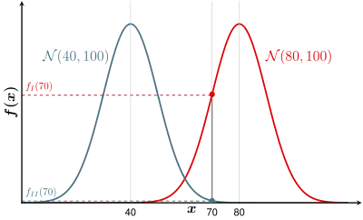 Die Maximum-Likelihood-Methode