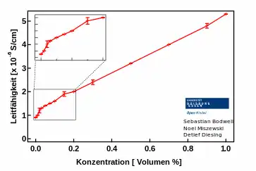 Leitfähigkeitsänderung von Reinstwasser durch Zugabe des Ethanol basierten Universalindikators (dargestellt in Volumen Prozent von 0 bis zu 1 Prozent)