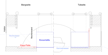 Heutiges Doppel-Kreuzungsbauwerk mit dem Libron (Schema) links: Hochwasser; rechts: Normalwasser