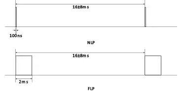 Impulsskizze für NLP und FLP (Impulsabstand jeweils 16±8 ms)
