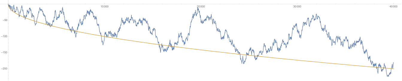 Die Funktion 
  
    
      
        L
        (
        x
        )
        =
        
          ∑
          
            1
            ≤
            n
            ≤
            x
          
        
        λ
        (
        n
        )
      
    
    {\displaystyle L(x)=\sum _{1\leq n\leq x}\lambda (n)}
  
 bis x = 40 000 zusammen mit 
  
    
      
        x
        ↦
        −
        
          
            x
          
        
      
    
    {\displaystyle x\mapsto -{\sqrt {x}}}
  
 (orange). Etwa zwischen 18 000 und 20 000 gibt es ein gehäuftes Auftreten von Zahlen mit einer geraden Anzahl an Primfaktoren, das sich aber mit den üblichen Schwankungen eines Zufallsprozesses rechtfertigen lässt.