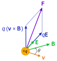 Lorentzkraft 
  
    
      
        
          F
        
      
    
    {\displaystyle \textstyle F}
  
 auf eine in einem elektrischen Feld 
  
    
      
        
          E
        
      
    
    {\displaystyle \textstyle E}
  
 und einem magnetischen Feld 
  
    
      
        
          B
        
      
    
    {\displaystyle \textstyle B}
  
 mit der Geschwindigkeit 
  
    
      
        
          v
        
      
    
    {\displaystyle \textstyle v}
  
 bewegte Ladung 
  
    
      
        
          +
          q
          .
        
      
    
    {\displaystyle \textstyle +q.}