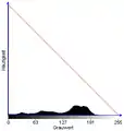 Histogramm mit Transformationskennlinie