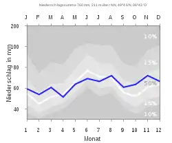 Diagramm
