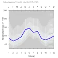 Niederschlagsdiagramm für Mitteleschenbach (blaue Kurve) vor den Mittelwerten (Quantilen) für Deutschland (grau)