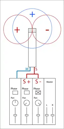 Mikrofonierung und Mischpult-Umwandlung des MS-Signals in LR