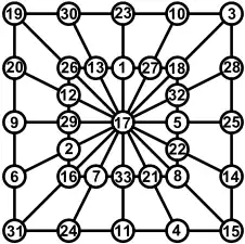 P(4,4): Magische Summe 85 (verallgemeinerte Definition)