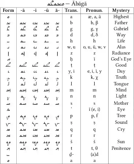 Das Mandaic-Alphabet