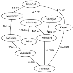 Ausgangssituation: Nicht-initialisierter Graph mit Startknoten Frankfurt und Zielknoten München
