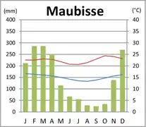 Maubisse