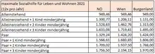 Höhe der maximalen Unterstützungsleistung in der Sozialhilfe in EUR pro Monat (12× pro Jahr) für Lebensunterhalt und Wohnbedarf – in NÖ, Wien und Burgenland – für ausgewählte Bedarfsgemeinschaften