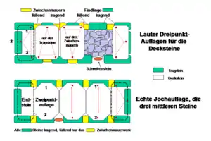 Konstruktionen bei Anlagen mit drei oder mehr Decksteinen