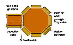 Grundriss eines Polygonaldolmens - Schema