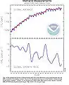 Globale Zunahme der Methan-Konzentration in der Erdatmosphäre 1984–2005(NOAA, 2006)