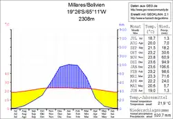 Klimadiagramm Millares