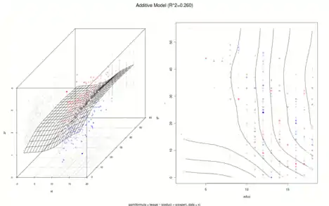 lwage
        
        =
        
          b
          
            0
          
        
        +
        
          g
          
            1
          
        
        (
        
          educ
        
        )
        +
        
          g
          
            2
          
        
        (
        
          exper
        
        )
      
    
    {\displaystyle {\text{lwage}}=b_{0}+g_{1}({\text{educ}})+g_{2}({\text{exper}})}