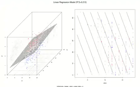 lwage
        
        =
        
          b
          
            0
          
        
        +
        
          b
          
            1
          
        
        
          educ
        
        +
        
          b
          
            2
          
        
        
          exper
        
      
    
    {\displaystyle {\text{lwage}}=b_{0}+b_{1}{\text{educ}}+b_{2}{\text{exper}}}
  
.