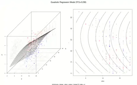 lwage
        
        =
        
          b
          
            0
          
        
        +
        
          b
          
            1
          
        
        
          educ
        
        +
        
          b
          
            2
          
        
        
          exper
        
        +
        
          b
          
            3
          
        
        
          
            exper
          
          
            2
          
        
      
    
    {\displaystyle {\text{lwage}}=b_{0}+b_{1}{\text{educ}}+b_{2}{\text{exper}}+b_{3}{\text{exper}}^{2}}
  
.