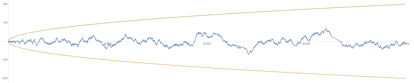 Schaubild der Mertens-Funktion 
  
    
      
        M
        (
        x
        )
        :=
        
          ∑
          
            1
            ≤
            n
            ≤
            x
          
        
        μ
        (
        n
        )
      
    
    {\displaystyle M(x):=\sum _{1\leq n\leq x}\mu (n)}
  
 bis x = 40 000 zusammen mit 
  
    
      
        x
        ↦
        ±
        
          
            x
          
        
      
    
    {\displaystyle x\mapsto \pm {\sqrt {x}}}
  
 (in grün bzw. orange)
