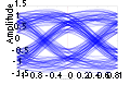 Durch Intersymbol-Interferenz verschlechtertes Augendiagramm eines binären Signals