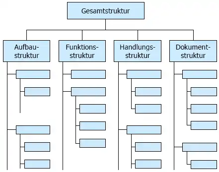 Strukturen für die Sichtweisen auf eine Maschine
