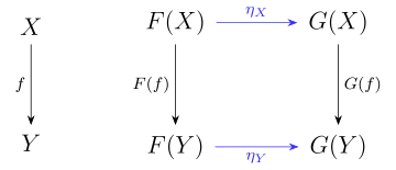 Dies ist das kommutative Diagramm zur Definition der natürlichen Transformation zwischen zwei Funktoren.