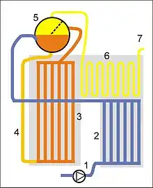 Naturumlaufkessel1 SPW-Pumpe2 SPW-Vorwärmer3 Verdampfer4 Fallrohre5 Trommel6 Überhitzer7 zur TurbineSPW = Speisewasser