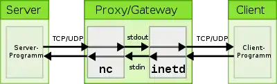 Netcat in der Verwendung mit inetd