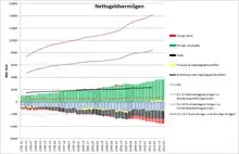 Nettogeldvermögen