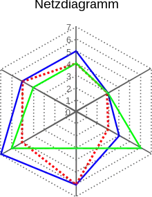 Netzdiagramm