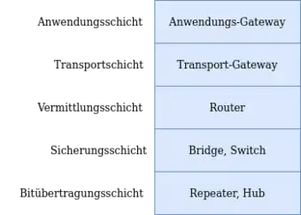 Zuordnung von Netzwerkinfrastruktur-Geräten zu Schichten