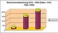 Neusorger Einwohnerentwicklung