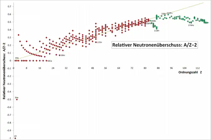  Rot : Relativer Neutronenüberschuss stabiler Nuklide. Er steigt etwa linear mit der Ordnungszahl an. Grün : Relativer Neutronenüberschuss schwererer, radioaktiver, „relativ stabiler“ Nuklide. Hier fällt der relative Neutronenüberschuss wieder etwas ab.
