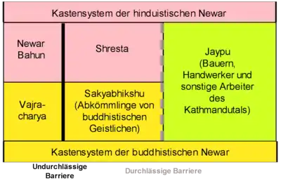Kastensystem aus Sicht der Newar