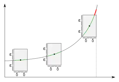 Bei nicht gleichmäßig stetigen Funktion gibt es Werte 
  
    
      
        ε
        >
        0
      
    
    {\displaystyle \varepsilon >0}
  
 bei denen es unmöglich ist, ein 
  
    
      
        δ
        >
        0
      
    
    {\displaystyle \delta >0}
  
 zu finden, so dass der Graph überall im Inneren des 
  
    
      
        2
        ε
      
    
    {\displaystyle 2\varepsilon }
  
-
  
    
      
        2
        δ
      
    
    {\displaystyle 2\delta }
  
-Rechtecks verläuft. Wenn man das Rechteck entlang des Graphen verschiebt, so gibt es Stellen, wo Funktionswerte direkt ober- beziehungsweise unterhalb liegen.