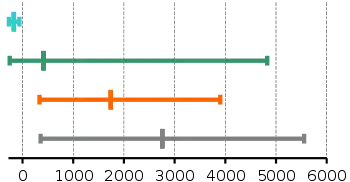 Normalsiedetemperaturen in °C von Edelgasen, Nichtmetallen, Halbmetallen und Metallen (von oben nach unten) – Minimum, Durchschnitt, Maximum
