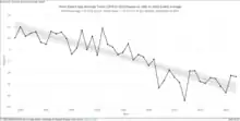 Entwicklung der September-Ausdehnung des arktischen Meereises von 1979 bis 2022
