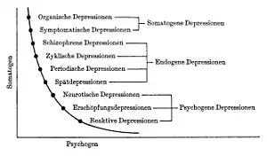 Nosologische Einordnungunterschiedlicher Formen von Depressionszuständen(nach Kielholz und Huber)