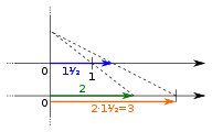 Multiplikation 
  
    
      
        2
        ⋅
        1
        
          ,
        
        5
      
    
    {\displaystyle 2\cdot 1{,}5}