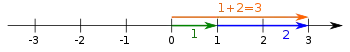 Addition 
  
    
      
        1
        +
        2
      
    
    {\displaystyle 1+2}