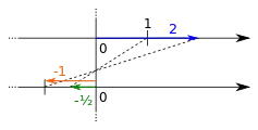Multiplikation 
  
    
      
        −
        0
        
          ,
        
        5
        ⋅
        2
      
    
    {\displaystyle -0{,}5\cdot 2}