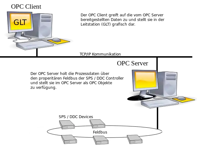 Darstellung des Datenaustausches