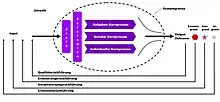 Darstellung des OSTO-Systemmodells in der Prozessvariante