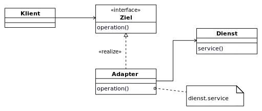 Objektadapter in UML-Notation